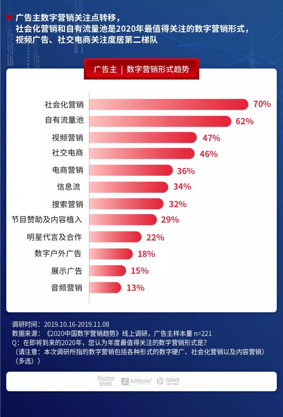兰州公司:社交媒体成主流投放渠道,2020中国数字营销趋势报告